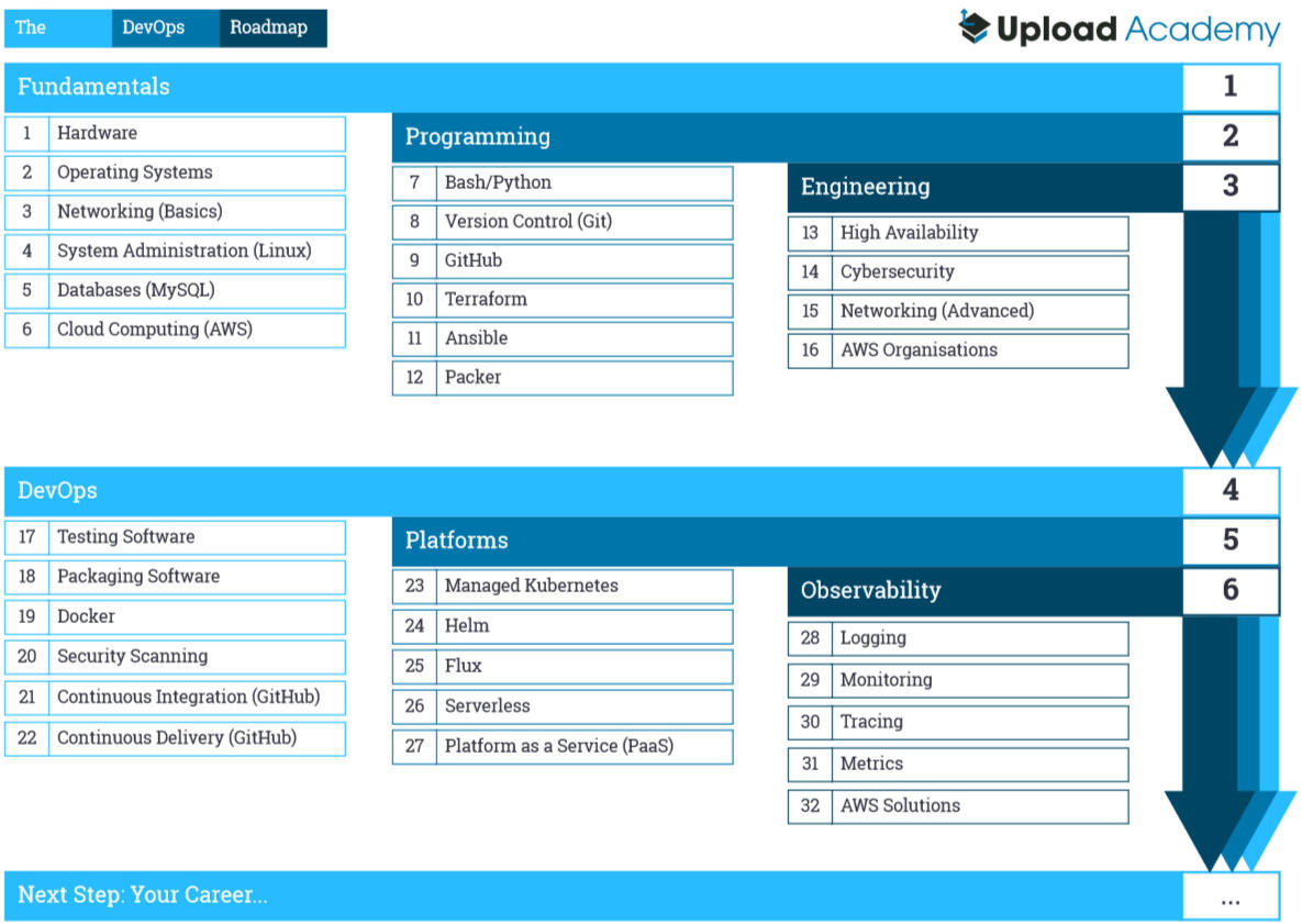 The DevOps Roadmap - Upload Academy
